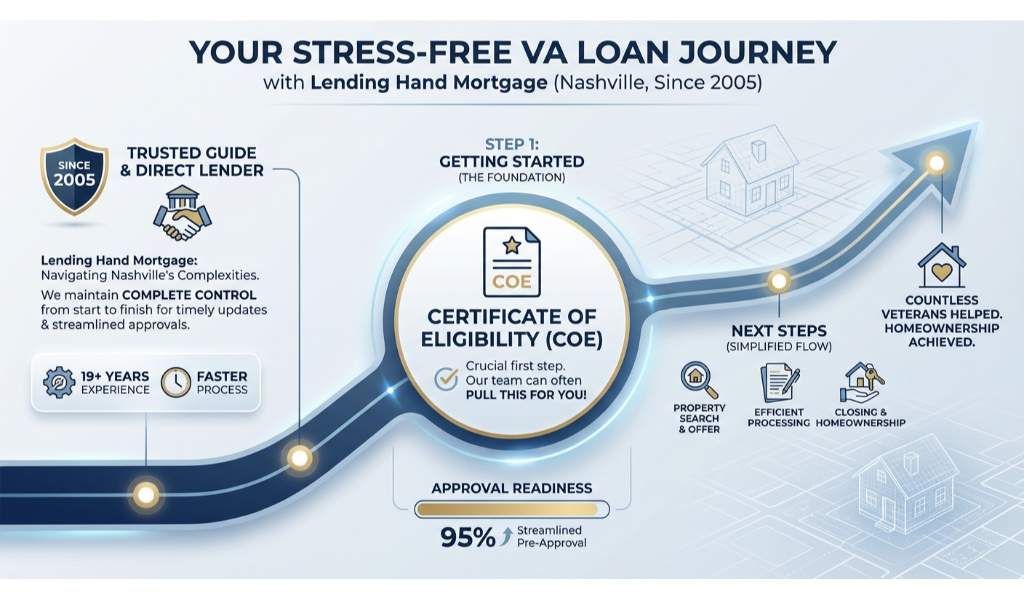 Navigating the VA Loan Process with Confidence