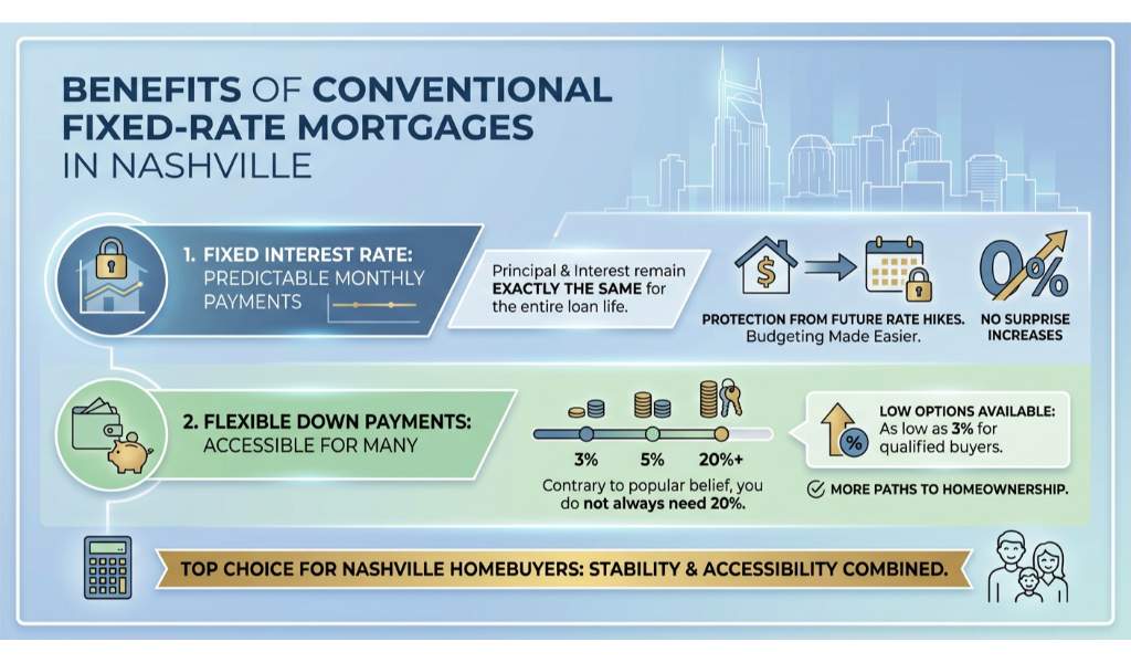 Why Choose a Conventional Fixed-Rate Mortgage?